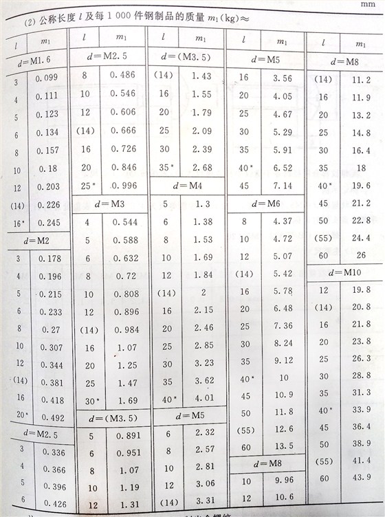 十字槽盤頭螺釘標(biāo)準(zhǔn)號（GB/t 818-2000）