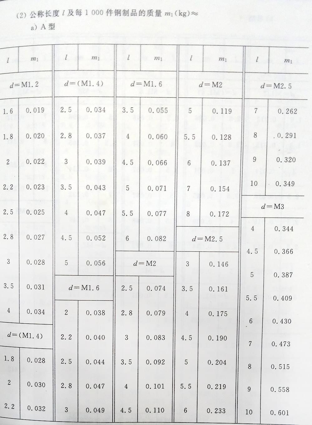 十字槽螺釘（BT、G13806.1-1992)