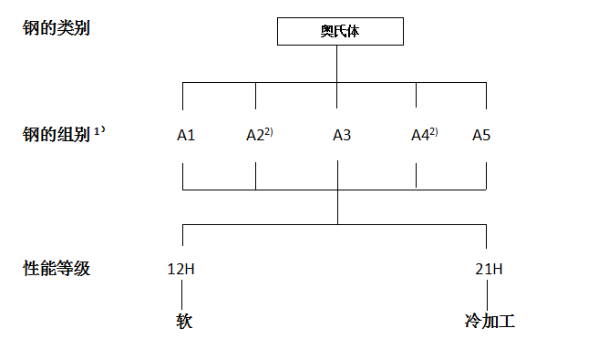 不銹鋼螺絲的性能等級(jí)