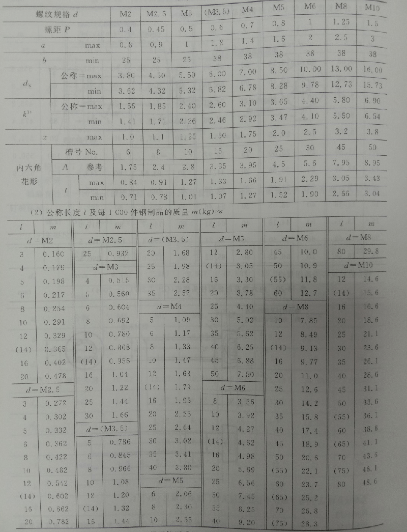 特殊內(nèi)六角螺絲規(guī)格表